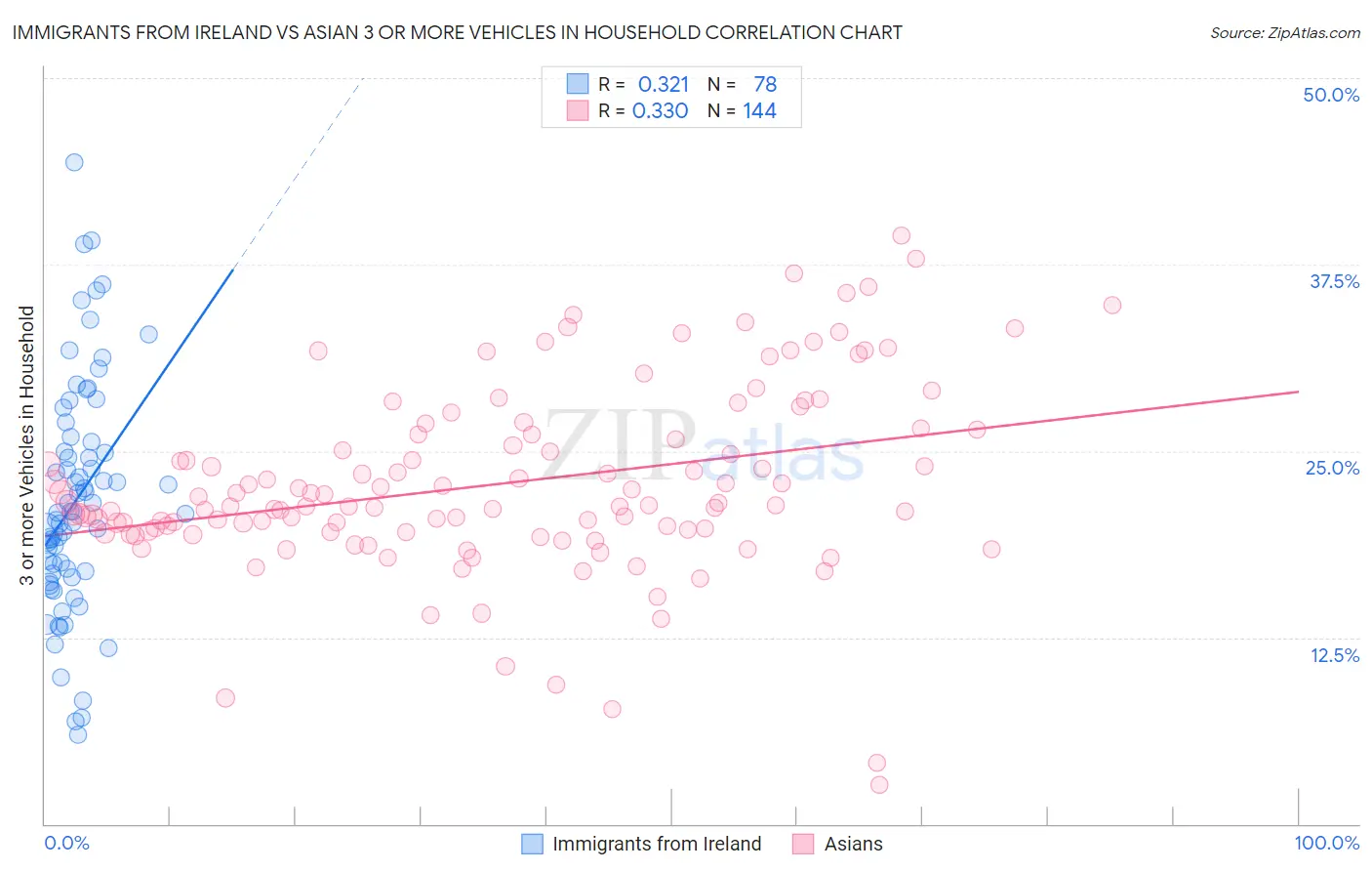 Immigrants from Ireland vs Asian 3 or more Vehicles in Household