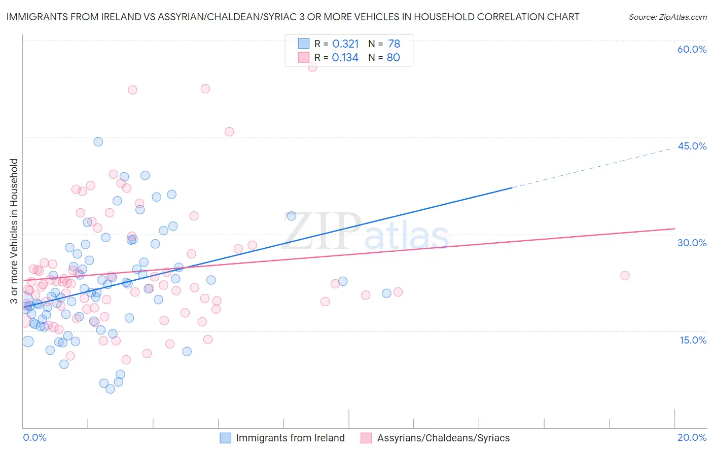 Immigrants from Ireland vs Assyrian/Chaldean/Syriac 3 or more Vehicles in Household