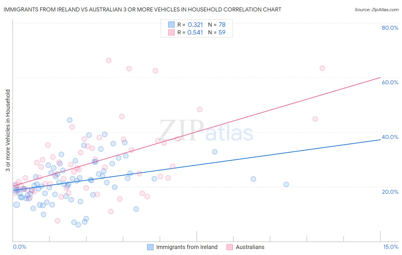 Immigrants from Ireland vs Australian 3 or more Vehicles in Household