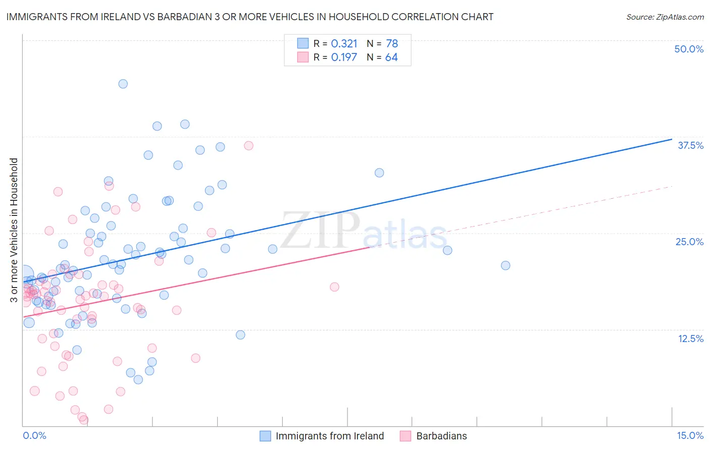 Immigrants from Ireland vs Barbadian 3 or more Vehicles in Household