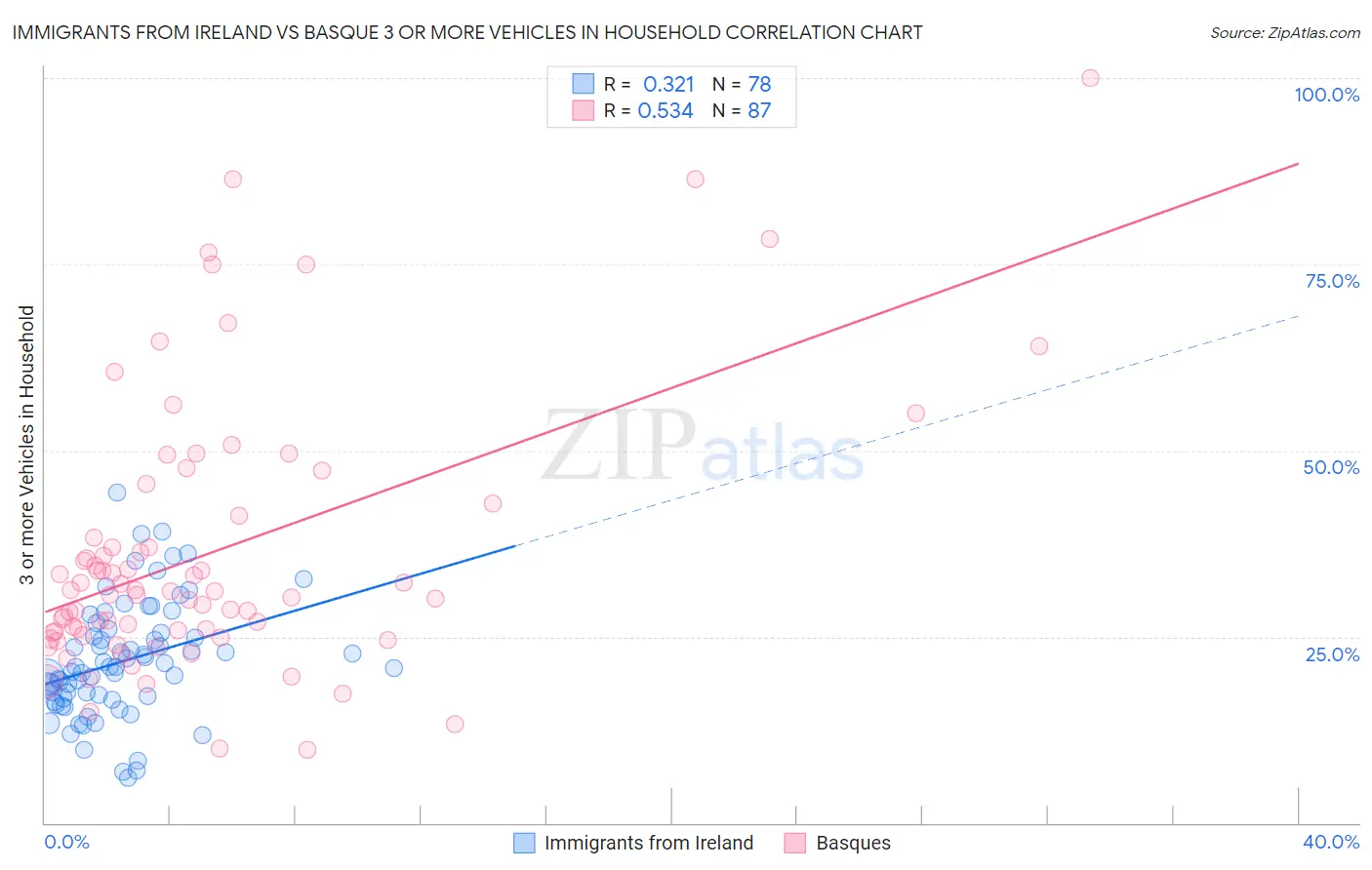 Immigrants from Ireland vs Basque 3 or more Vehicles in Household