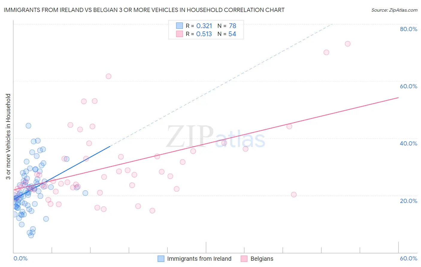 Immigrants from Ireland vs Belgian 3 or more Vehicles in Household