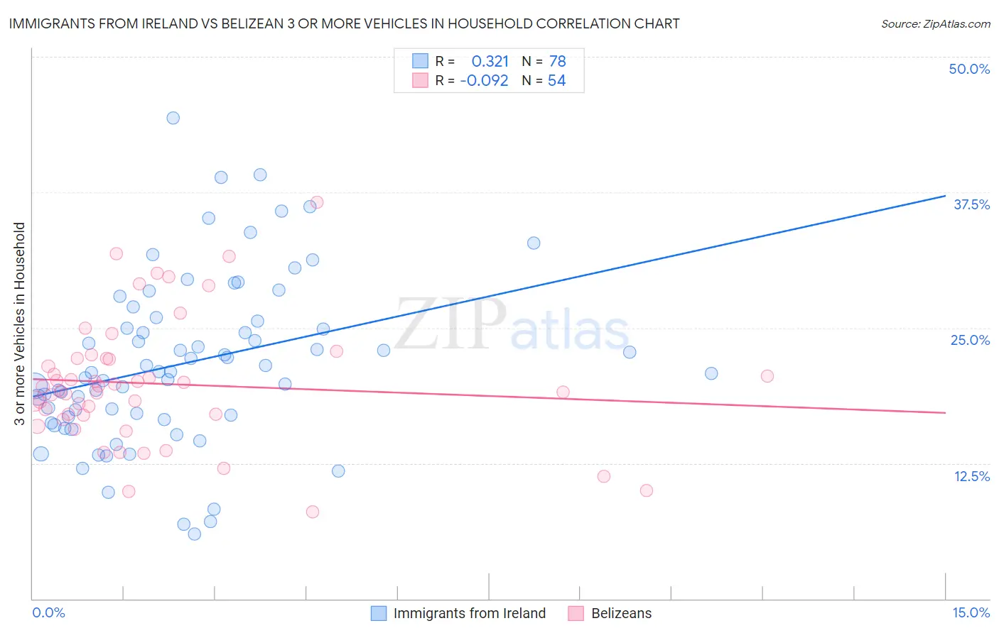 Immigrants from Ireland vs Belizean 3 or more Vehicles in Household