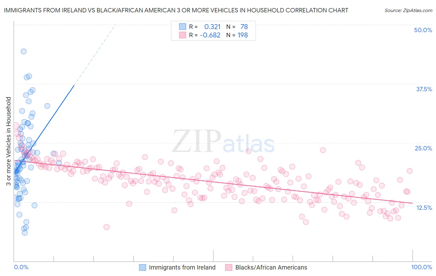 Immigrants from Ireland vs Black/African American 3 or more Vehicles in Household