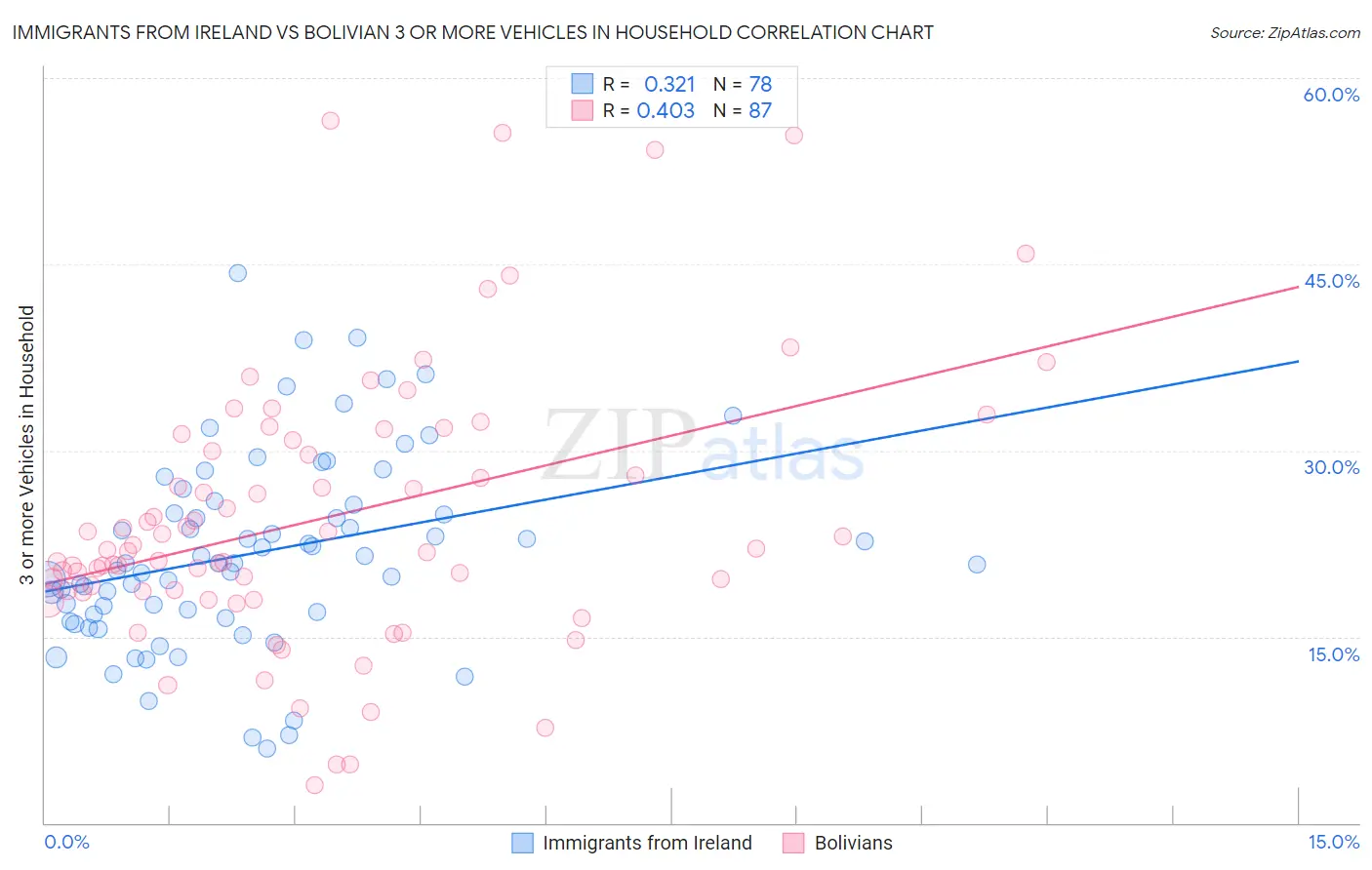 Immigrants from Ireland vs Bolivian 3 or more Vehicles in Household