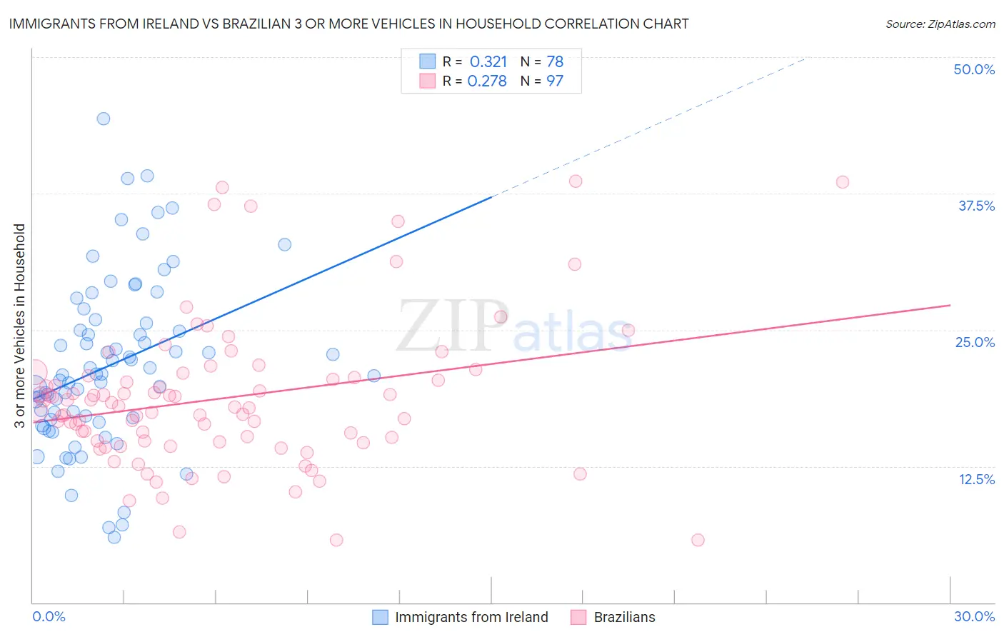 Immigrants from Ireland vs Brazilian 3 or more Vehicles in Household