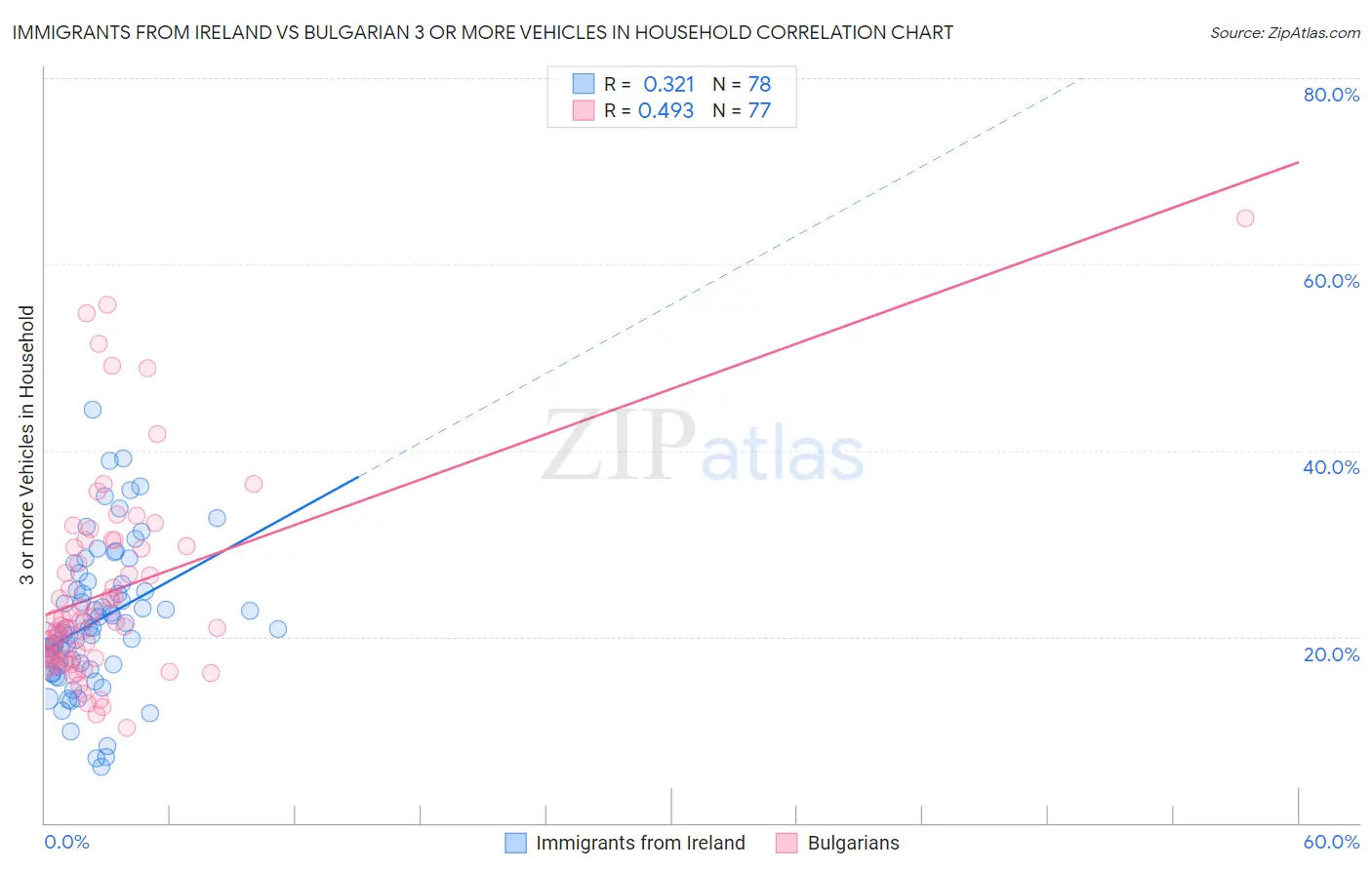 Immigrants from Ireland vs Bulgarian 3 or more Vehicles in Household