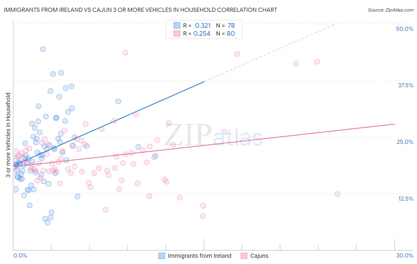 Immigrants from Ireland vs Cajun 3 or more Vehicles in Household