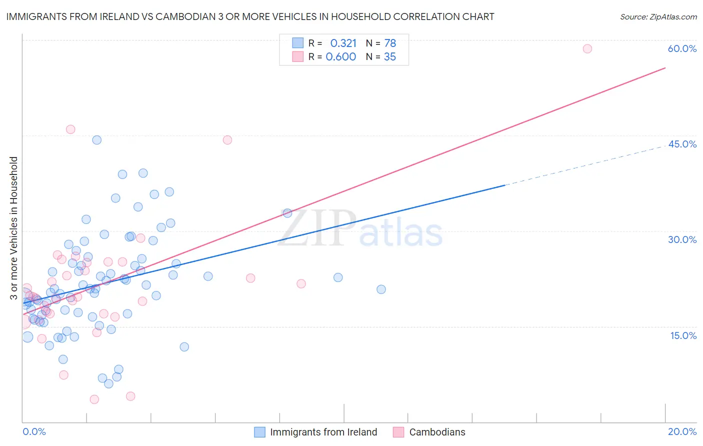 Immigrants from Ireland vs Cambodian 3 or more Vehicles in Household