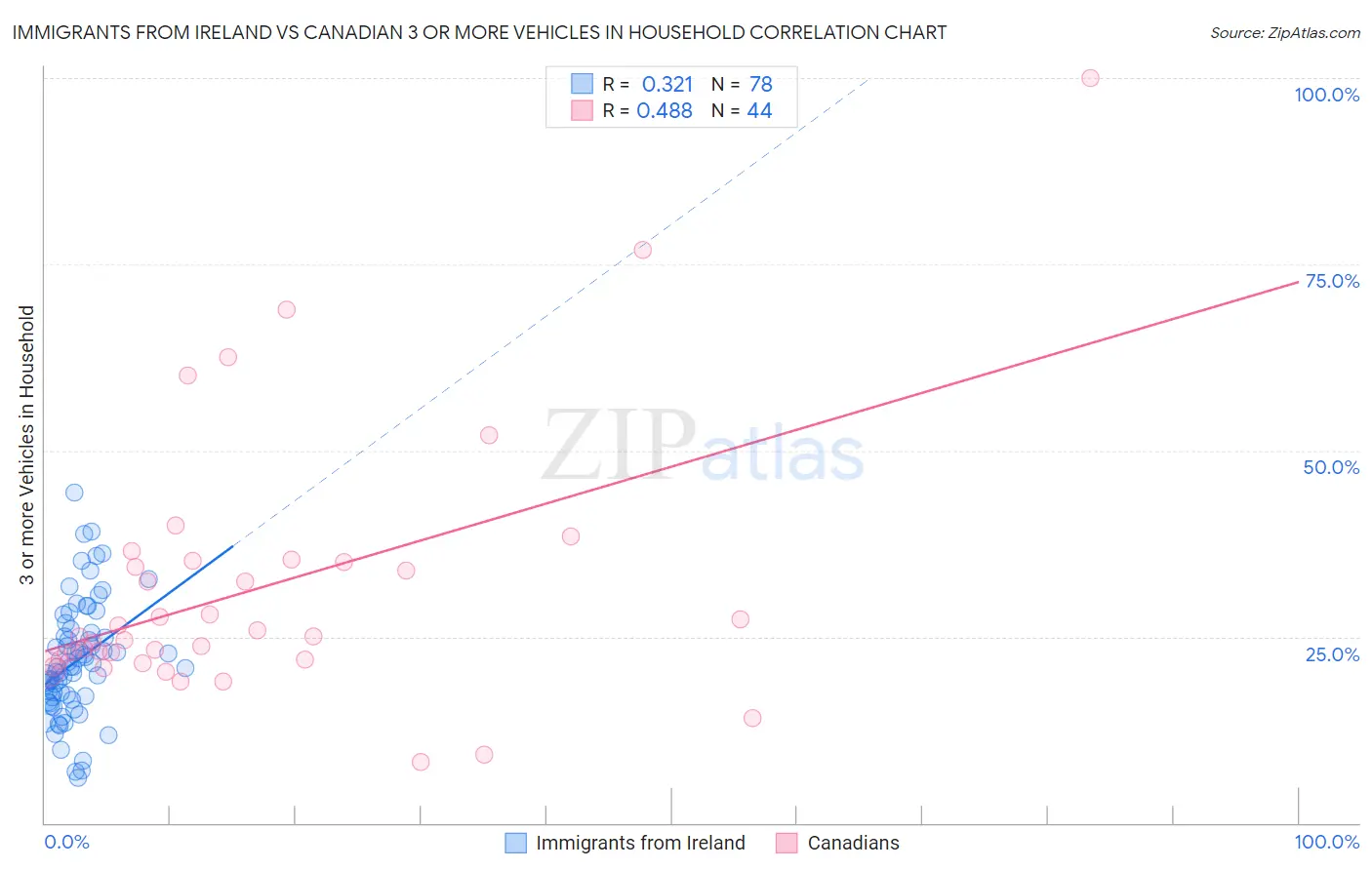 Immigrants from Ireland vs Canadian 3 or more Vehicles in Household