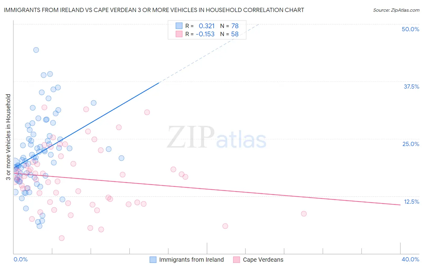 Immigrants from Ireland vs Cape Verdean 3 or more Vehicles in Household