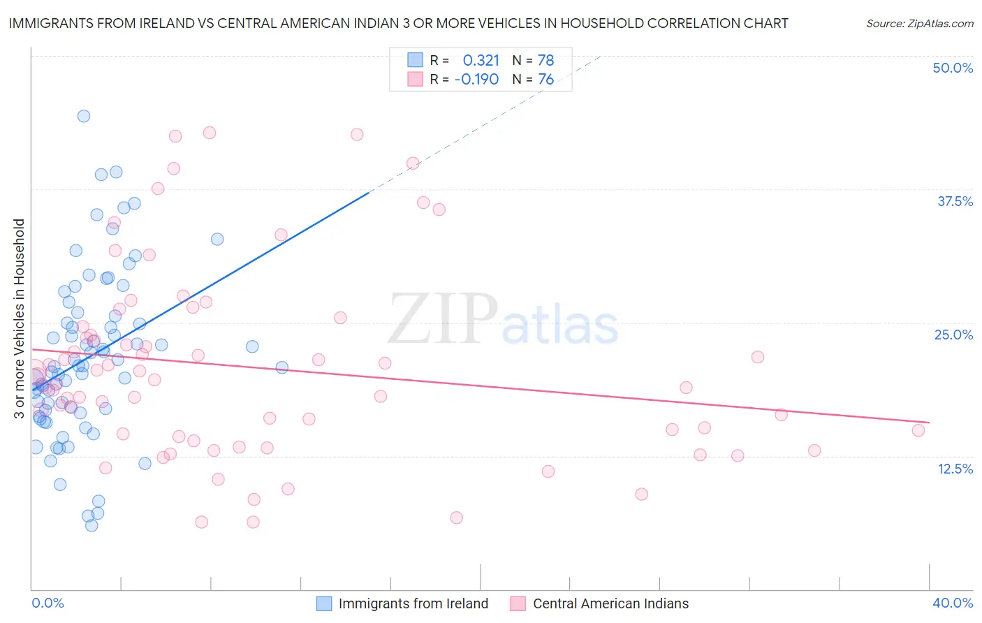 Immigrants from Ireland vs Central American Indian 3 or more Vehicles in Household