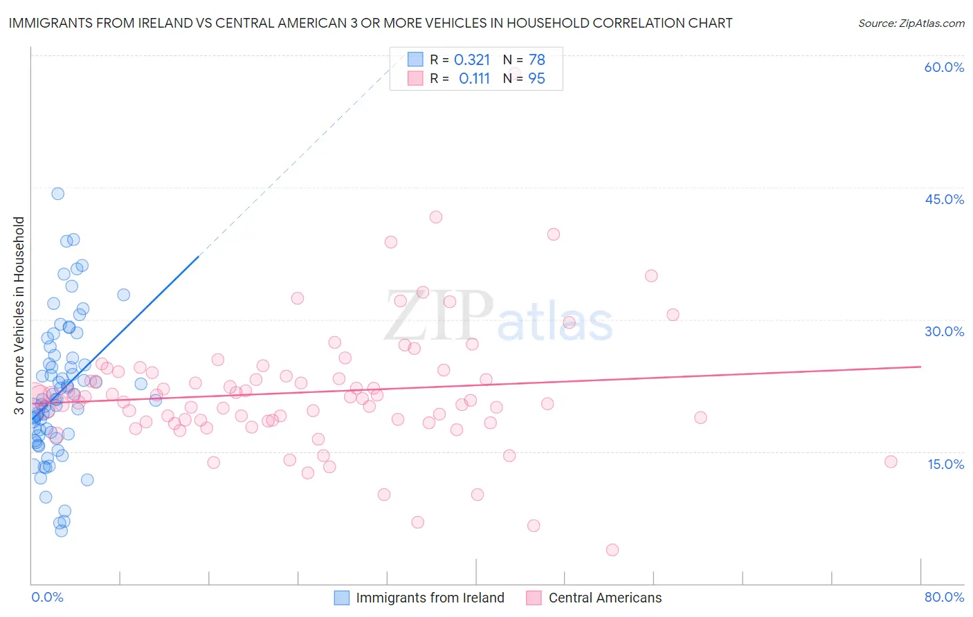 Immigrants from Ireland vs Central American 3 or more Vehicles in Household