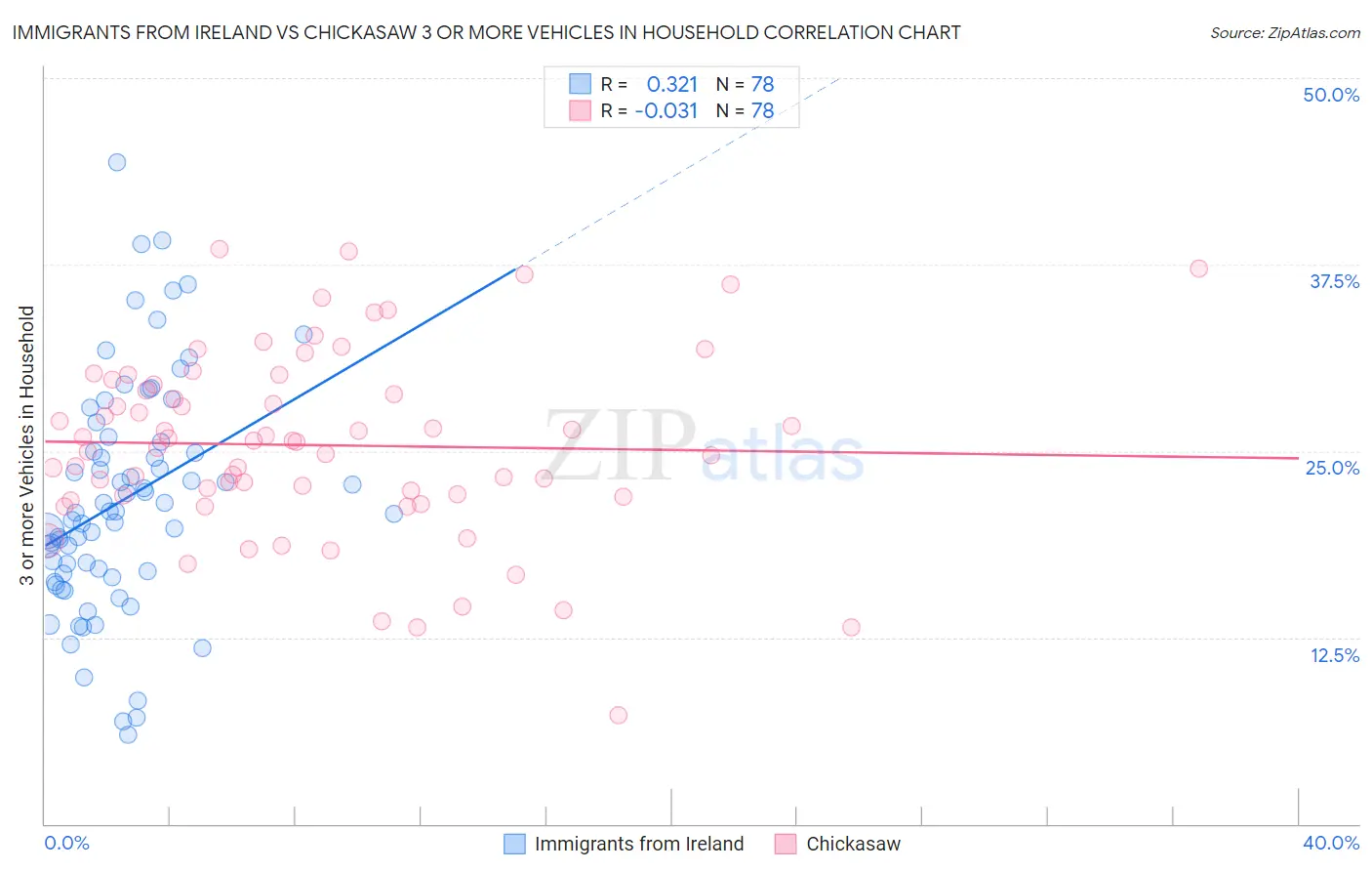 Immigrants from Ireland vs Chickasaw 3 or more Vehicles in Household