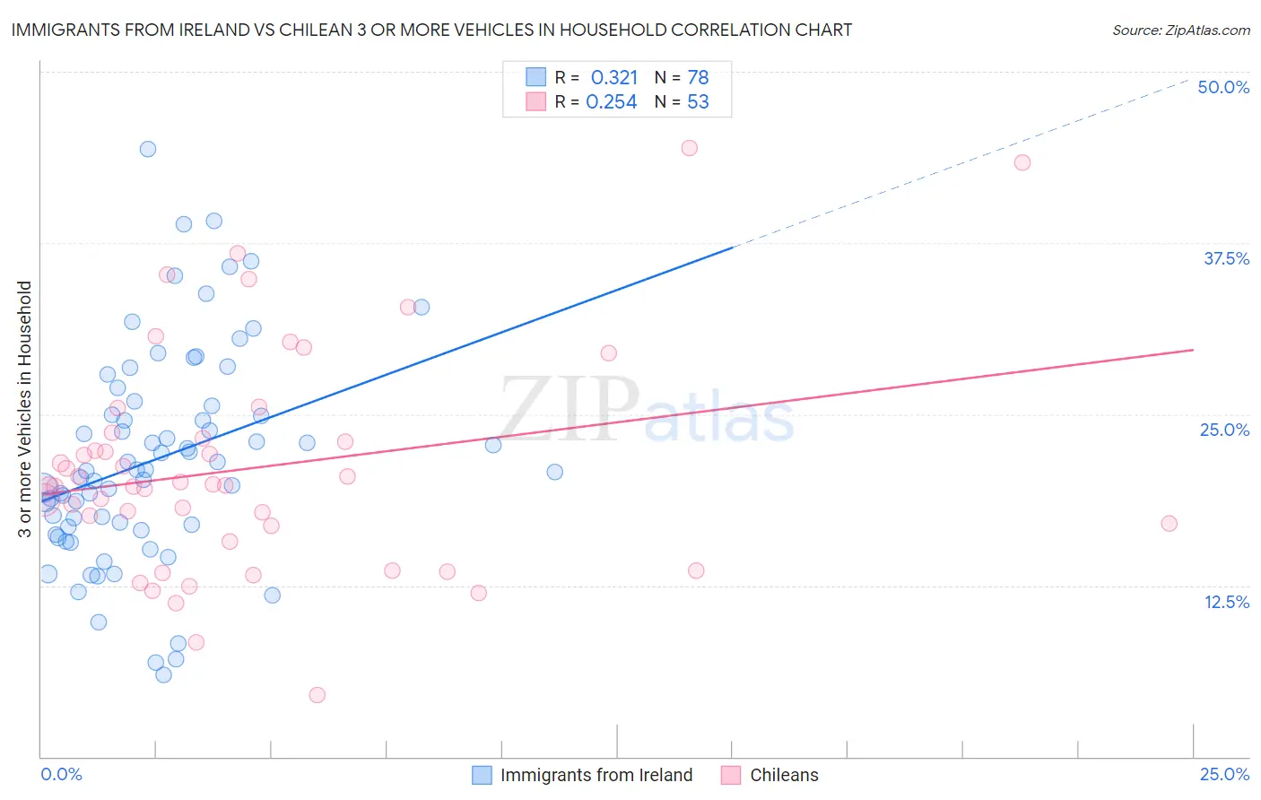 Immigrants from Ireland vs Chilean 3 or more Vehicles in Household