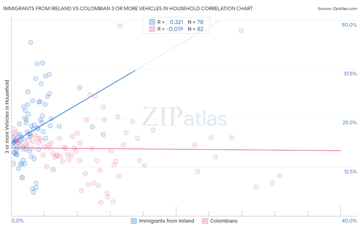 Immigrants from Ireland vs Colombian 3 or more Vehicles in Household