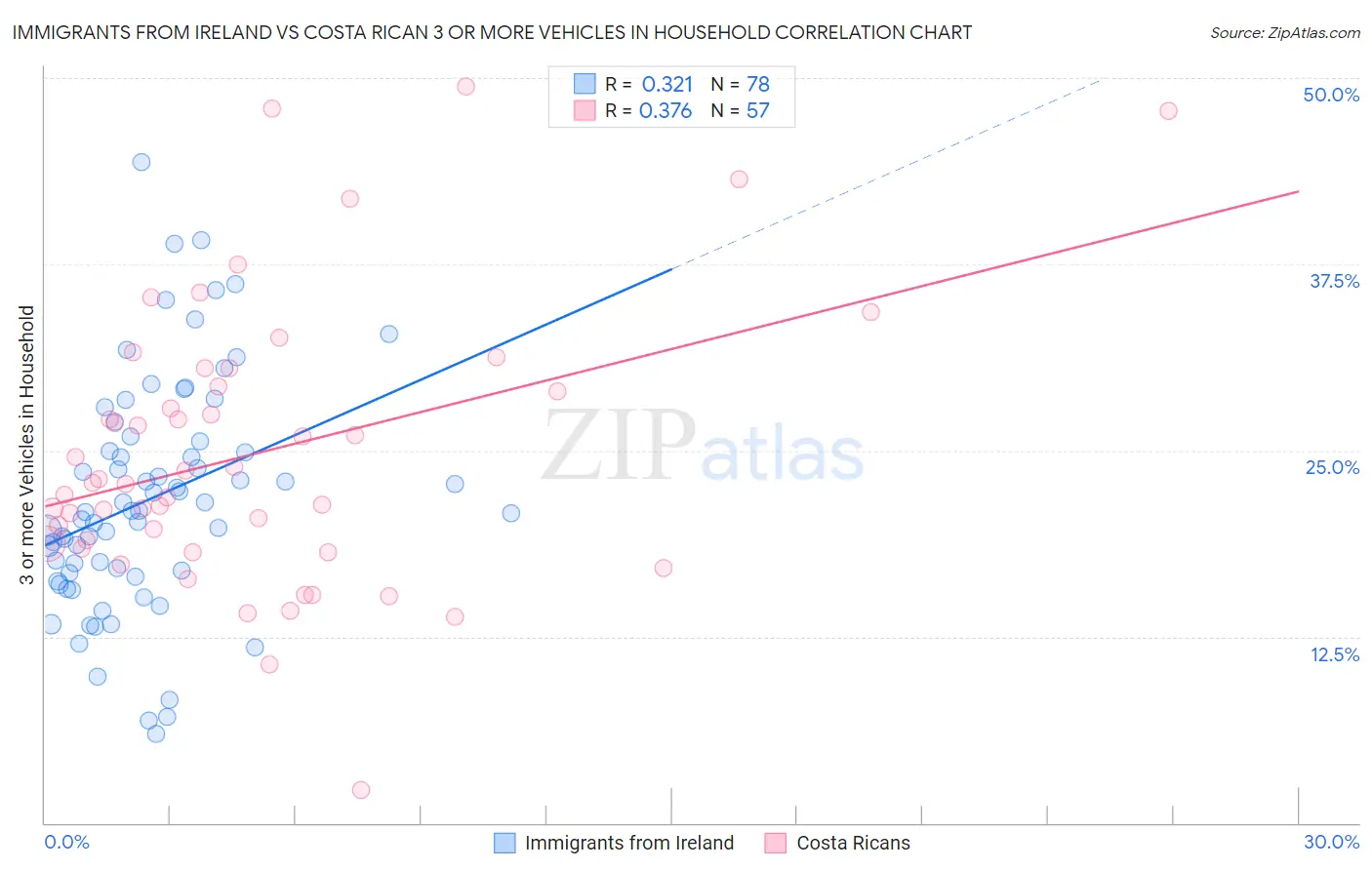 Immigrants from Ireland vs Costa Rican 3 or more Vehicles in Household