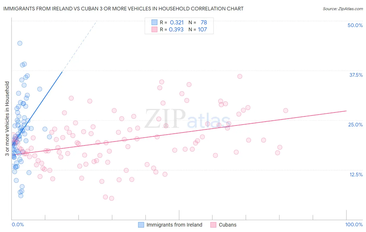 Immigrants from Ireland vs Cuban 3 or more Vehicles in Household