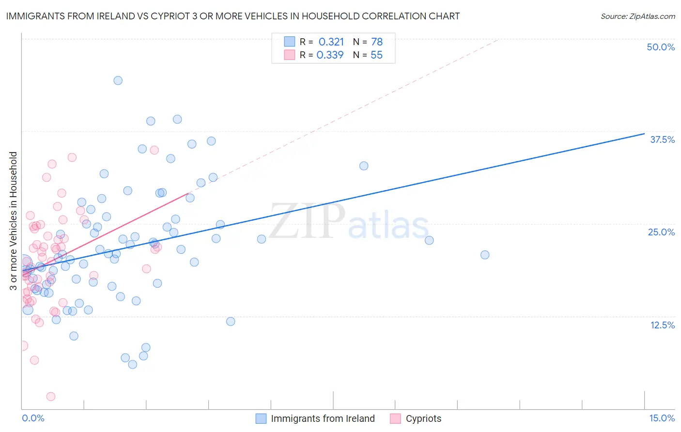 Immigrants from Ireland vs Cypriot 3 or more Vehicles in Household