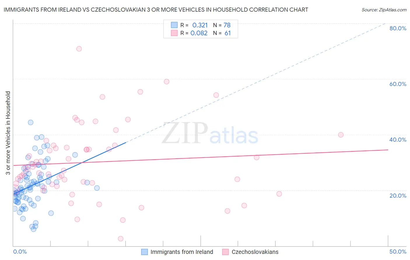 Immigrants from Ireland vs Czechoslovakian 3 or more Vehicles in Household