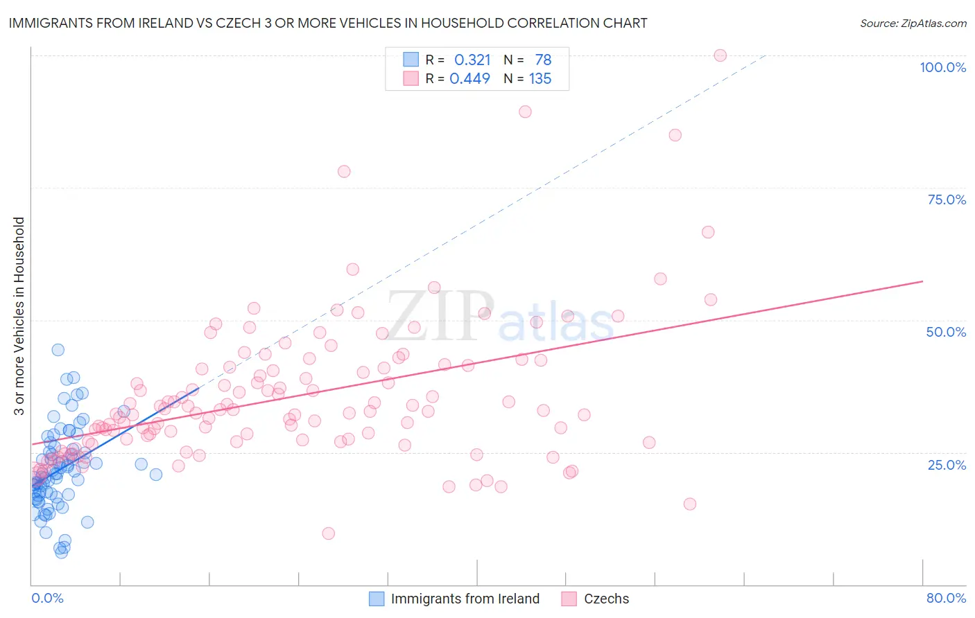 Immigrants from Ireland vs Czech 3 or more Vehicles in Household