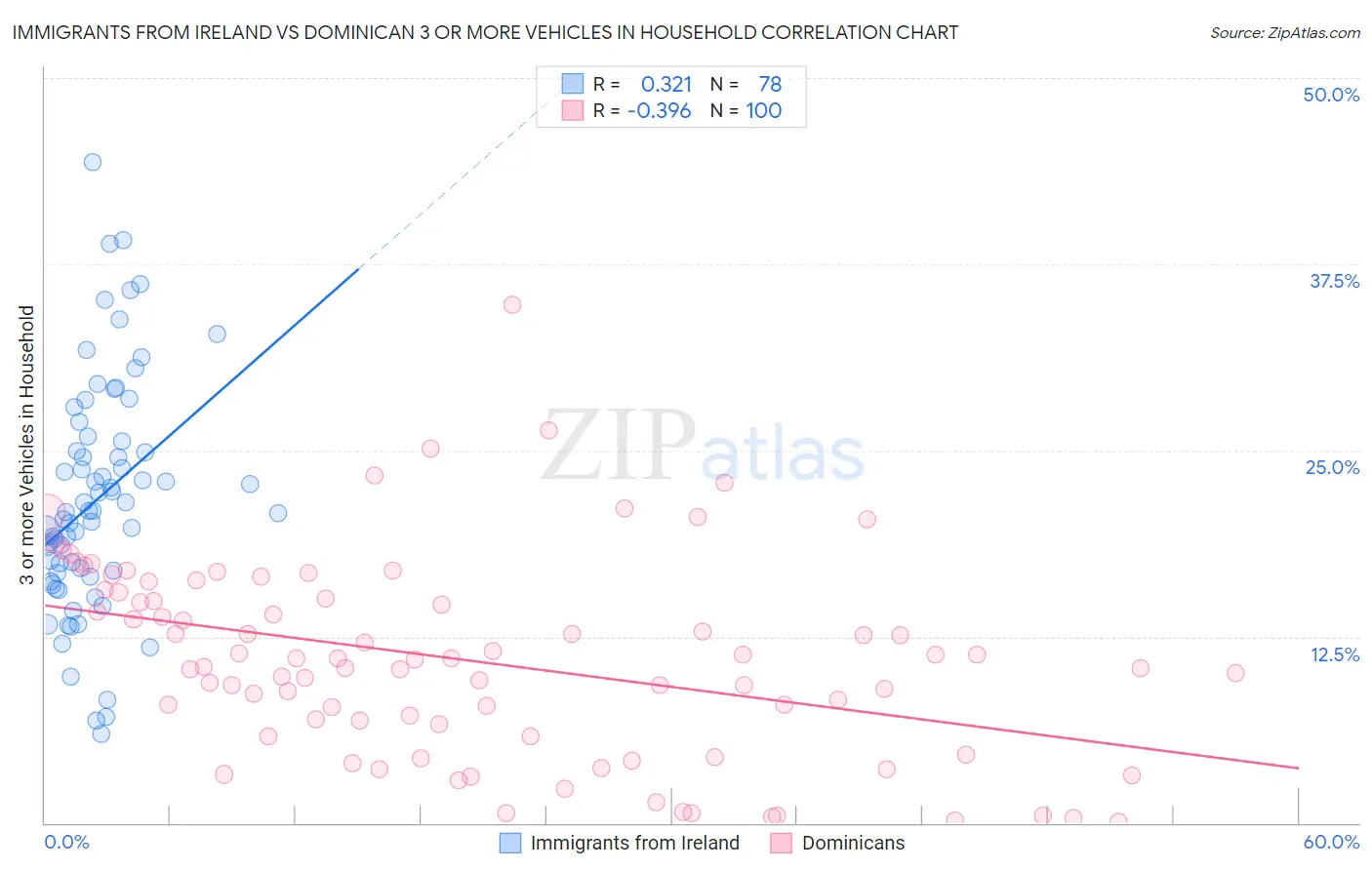 Immigrants from Ireland vs Dominican 3 or more Vehicles in Household