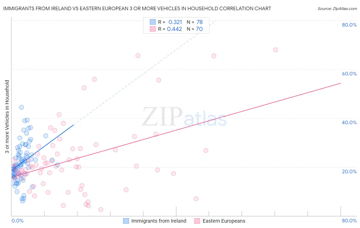 Immigrants from Ireland vs Eastern European 3 or more Vehicles in Household