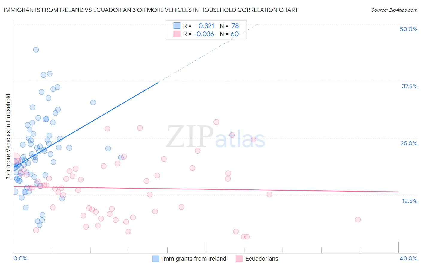 Immigrants from Ireland vs Ecuadorian 3 or more Vehicles in Household