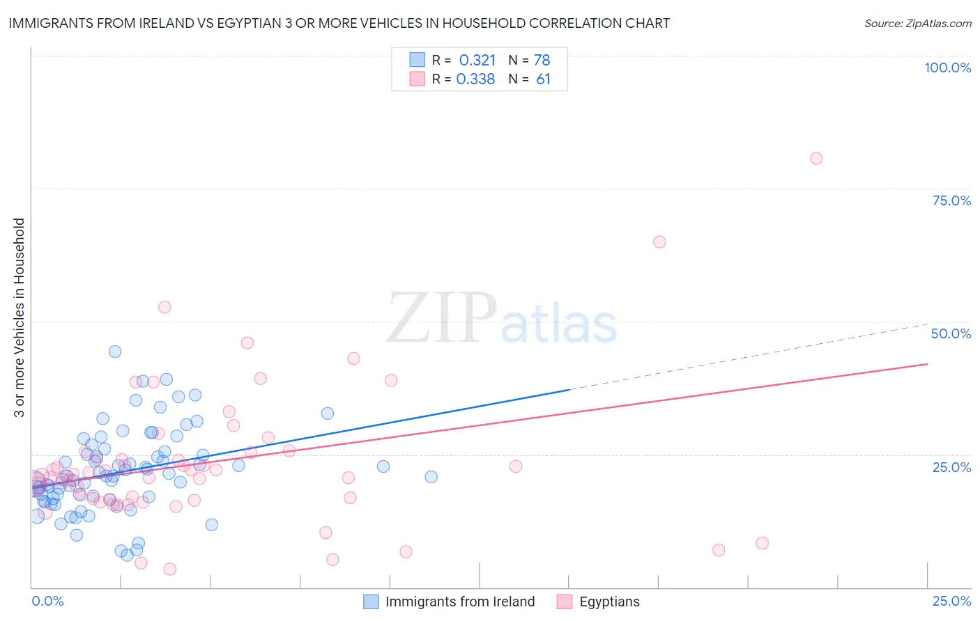 Immigrants from Ireland vs Egyptian 3 or more Vehicles in Household