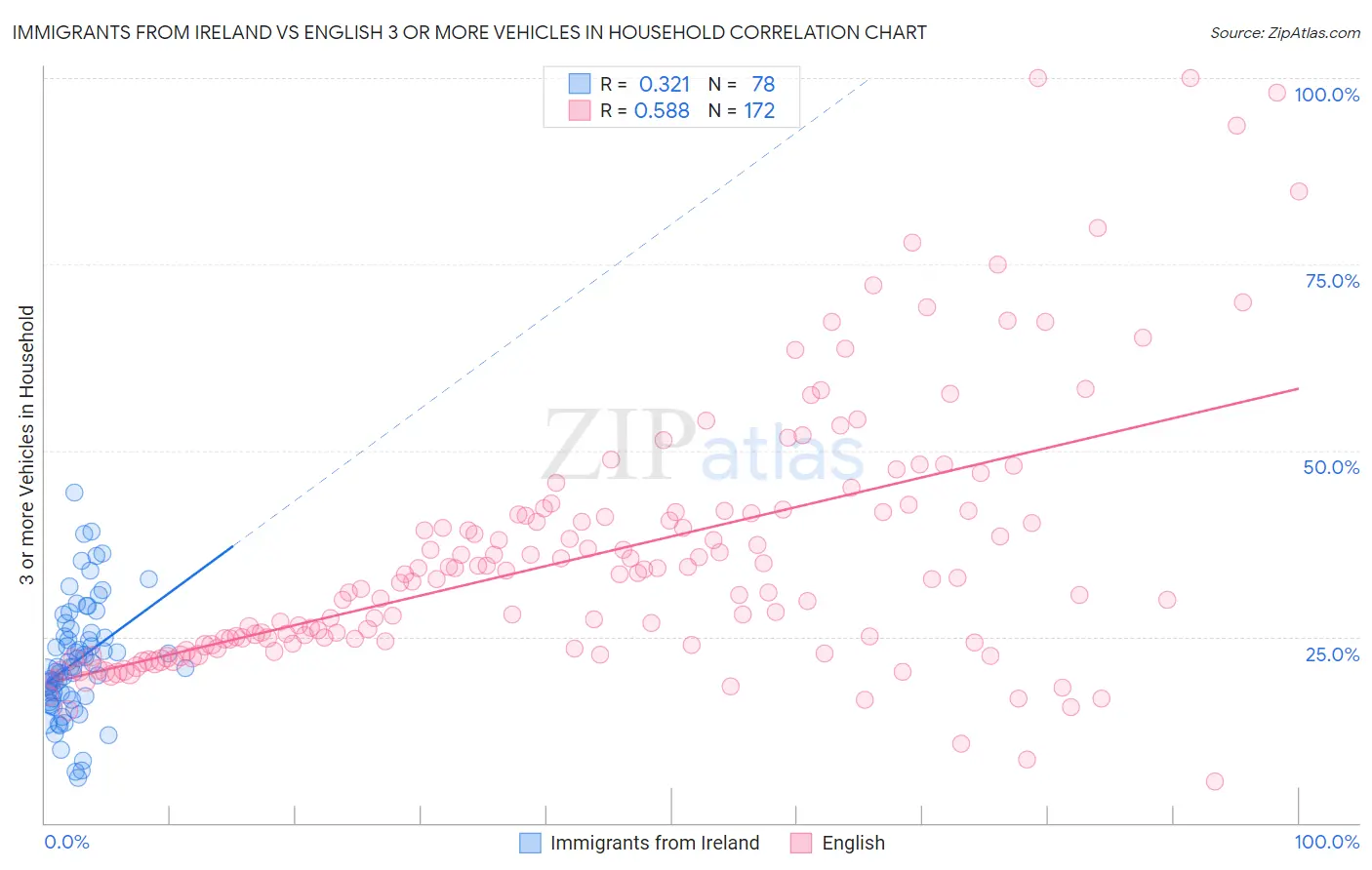 Immigrants from Ireland vs English 3 or more Vehicles in Household