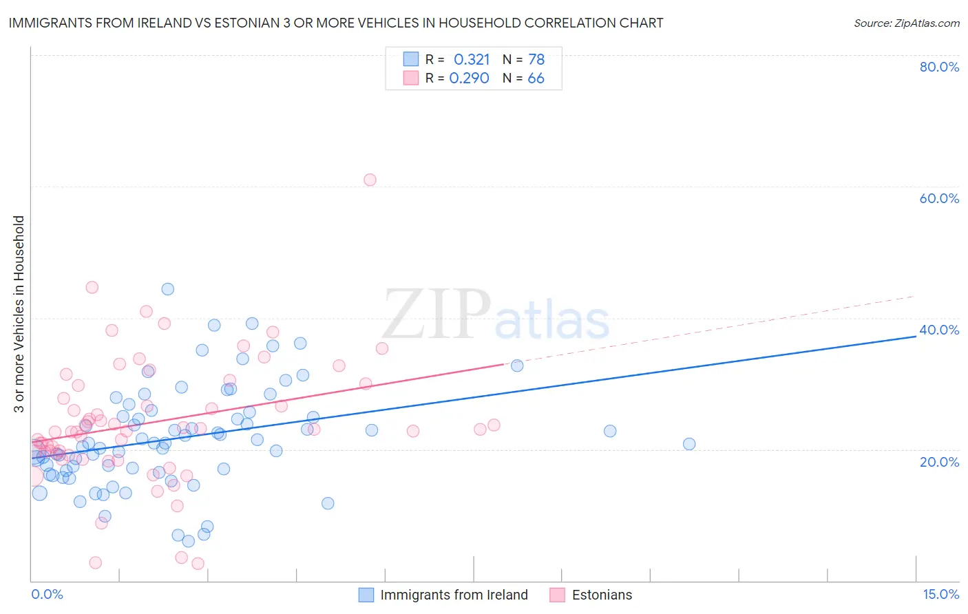 Immigrants from Ireland vs Estonian 3 or more Vehicles in Household