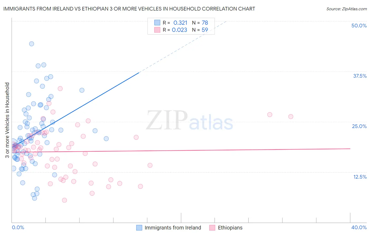 Immigrants from Ireland vs Ethiopian 3 or more Vehicles in Household
