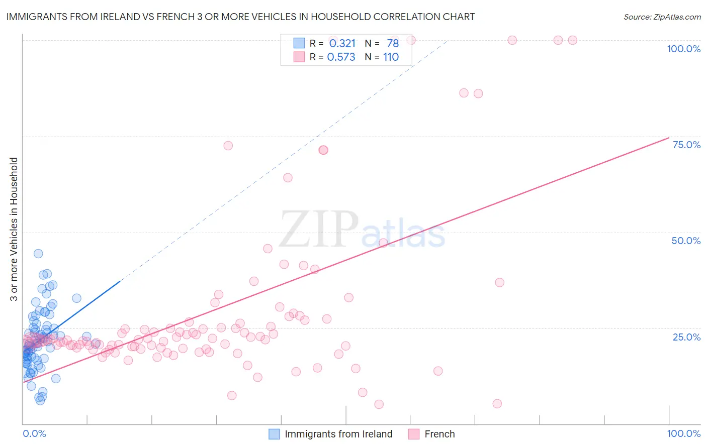 Immigrants from Ireland vs French 3 or more Vehicles in Household