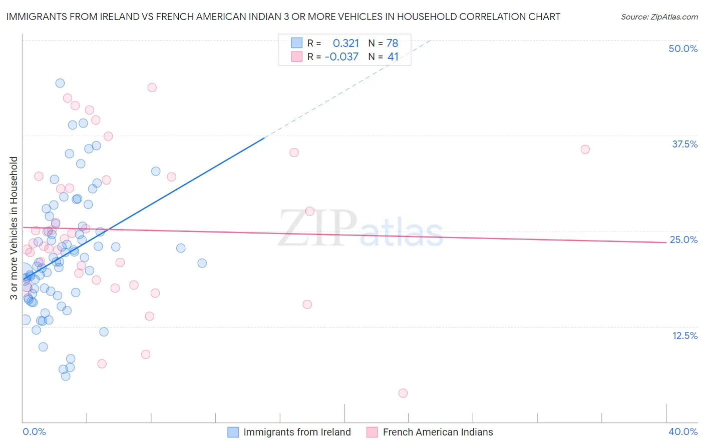 Immigrants from Ireland vs French American Indian 3 or more Vehicles in Household