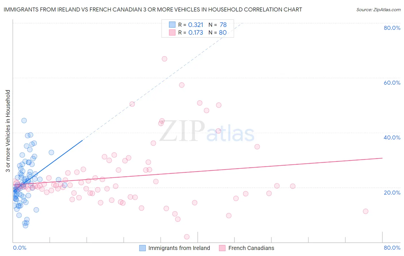 Immigrants from Ireland vs French Canadian 3 or more Vehicles in Household