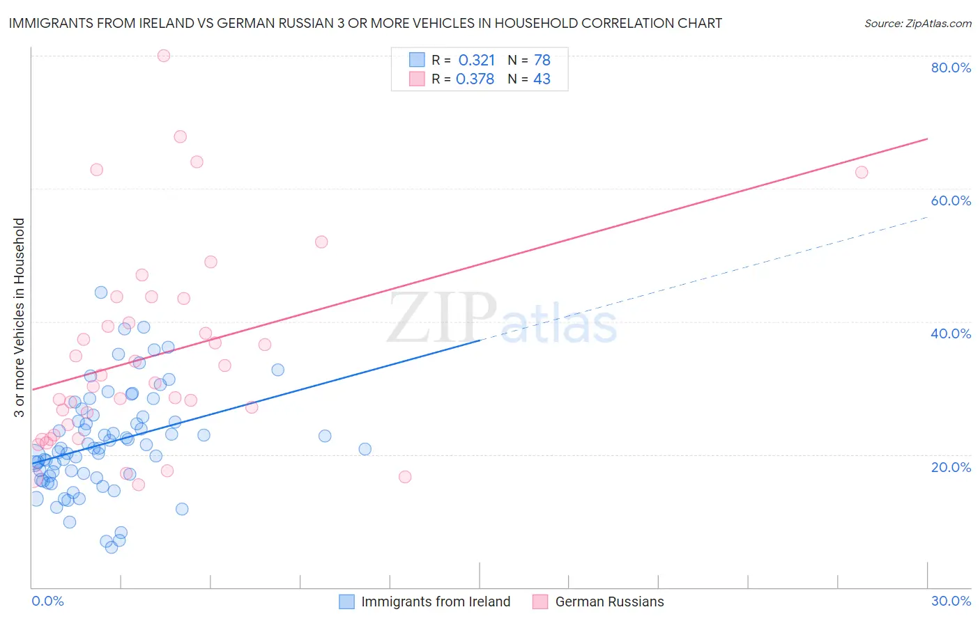 Immigrants from Ireland vs German Russian 3 or more Vehicles in Household