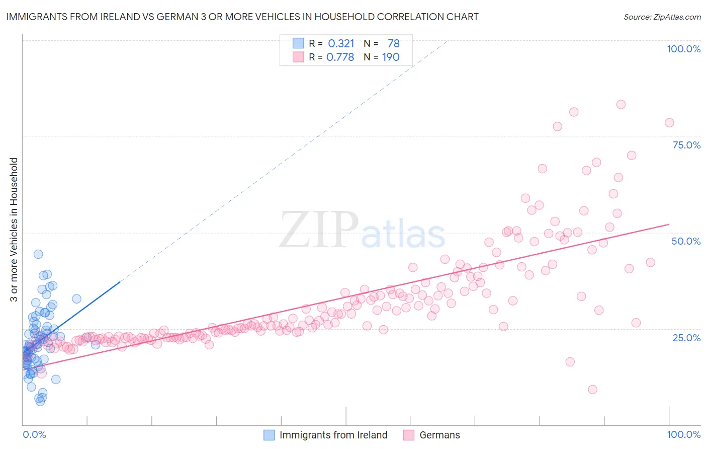Immigrants from Ireland vs German 3 or more Vehicles in Household