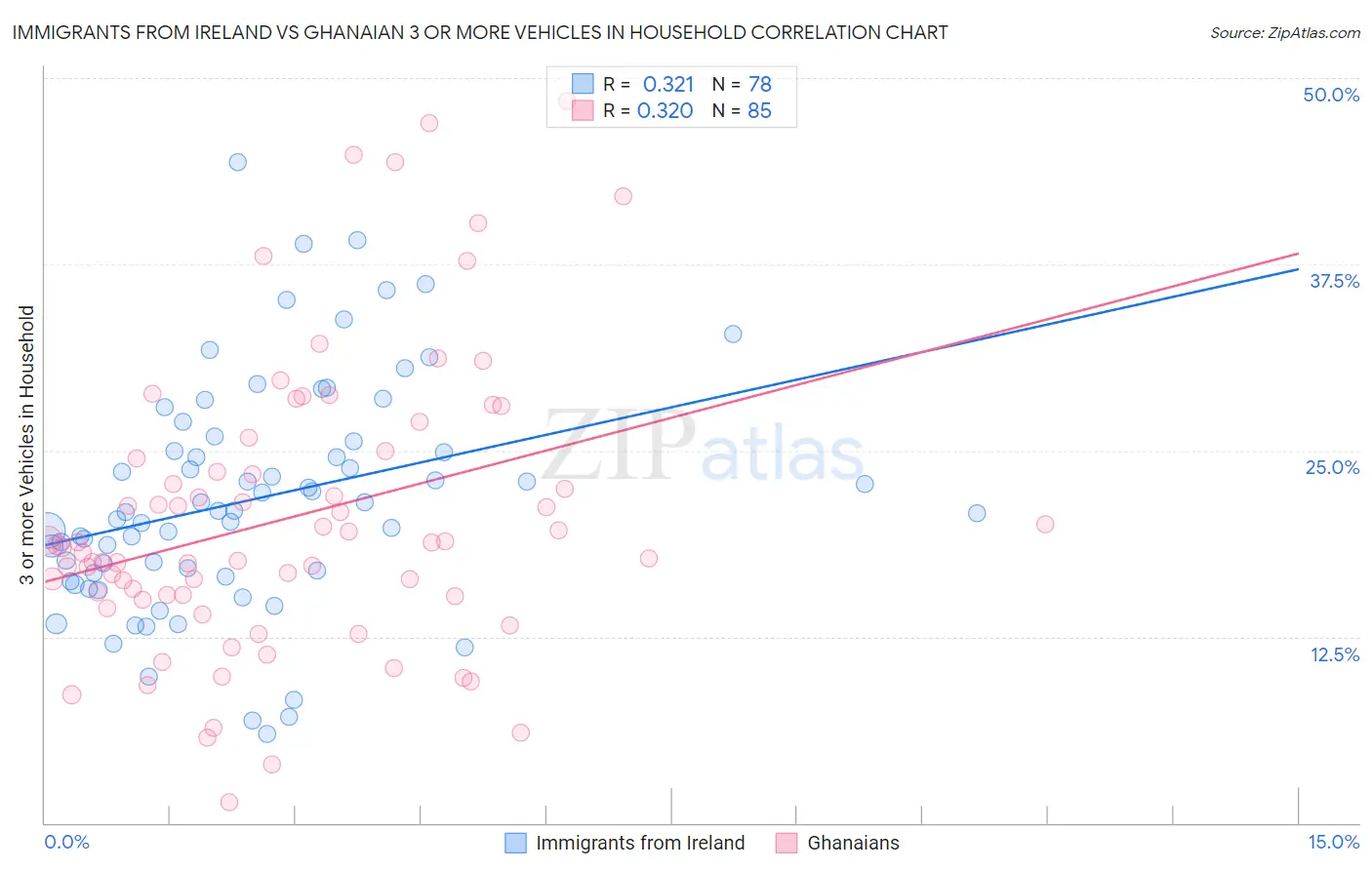 Immigrants from Ireland vs Ghanaian 3 or more Vehicles in Household