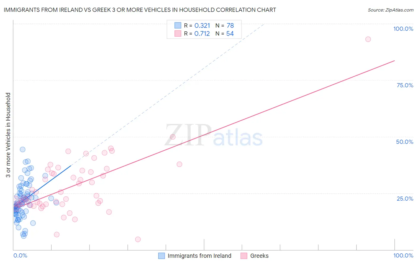 Immigrants from Ireland vs Greek 3 or more Vehicles in Household
