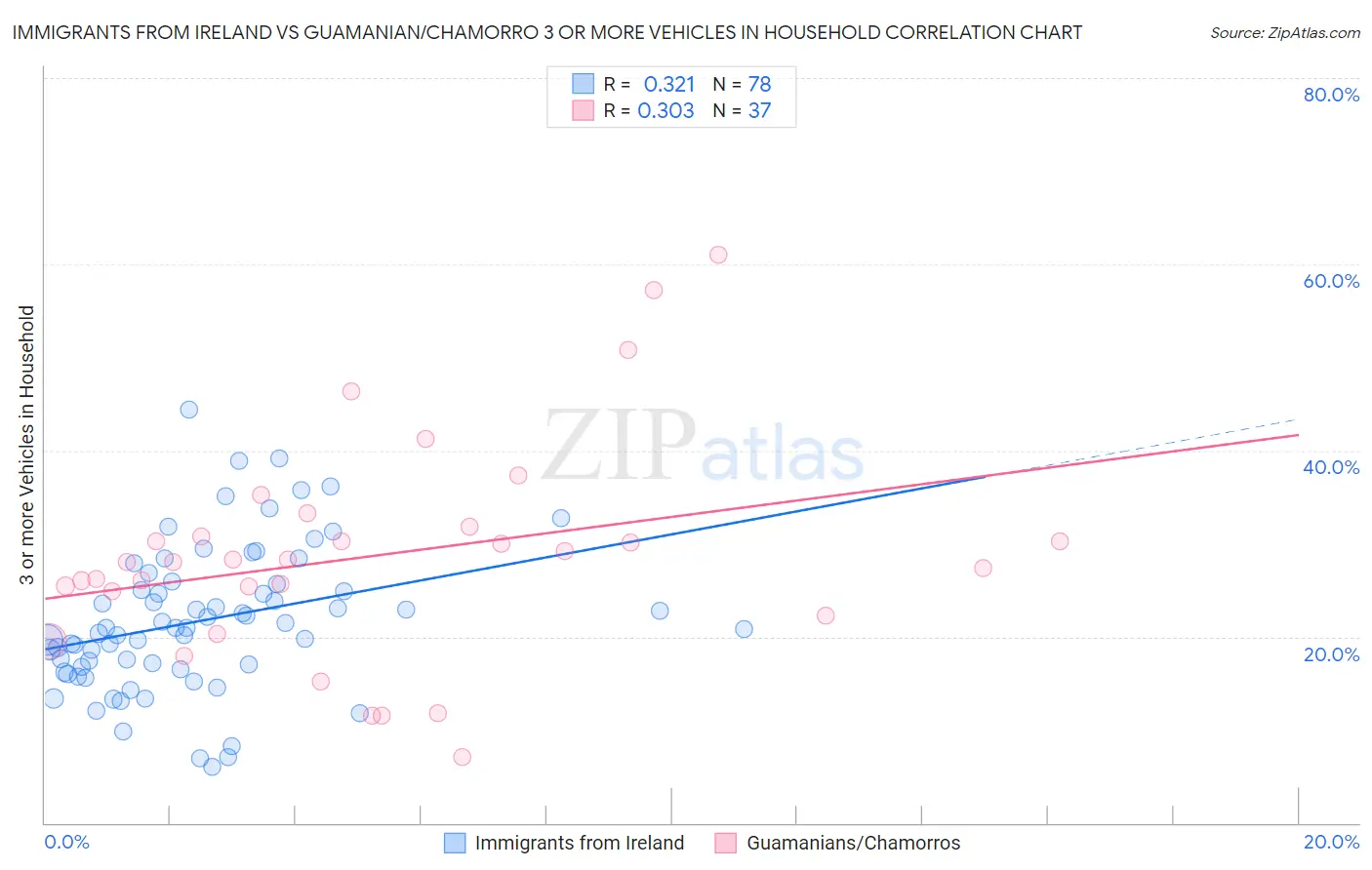 Immigrants from Ireland vs Guamanian/Chamorro 3 or more Vehicles in Household