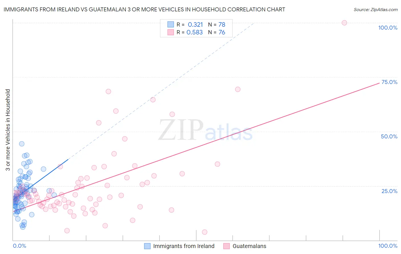 Immigrants from Ireland vs Guatemalan 3 or more Vehicles in Household