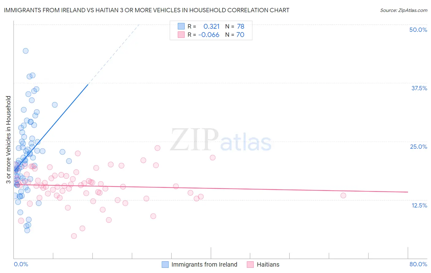 Immigrants from Ireland vs Haitian 3 or more Vehicles in Household