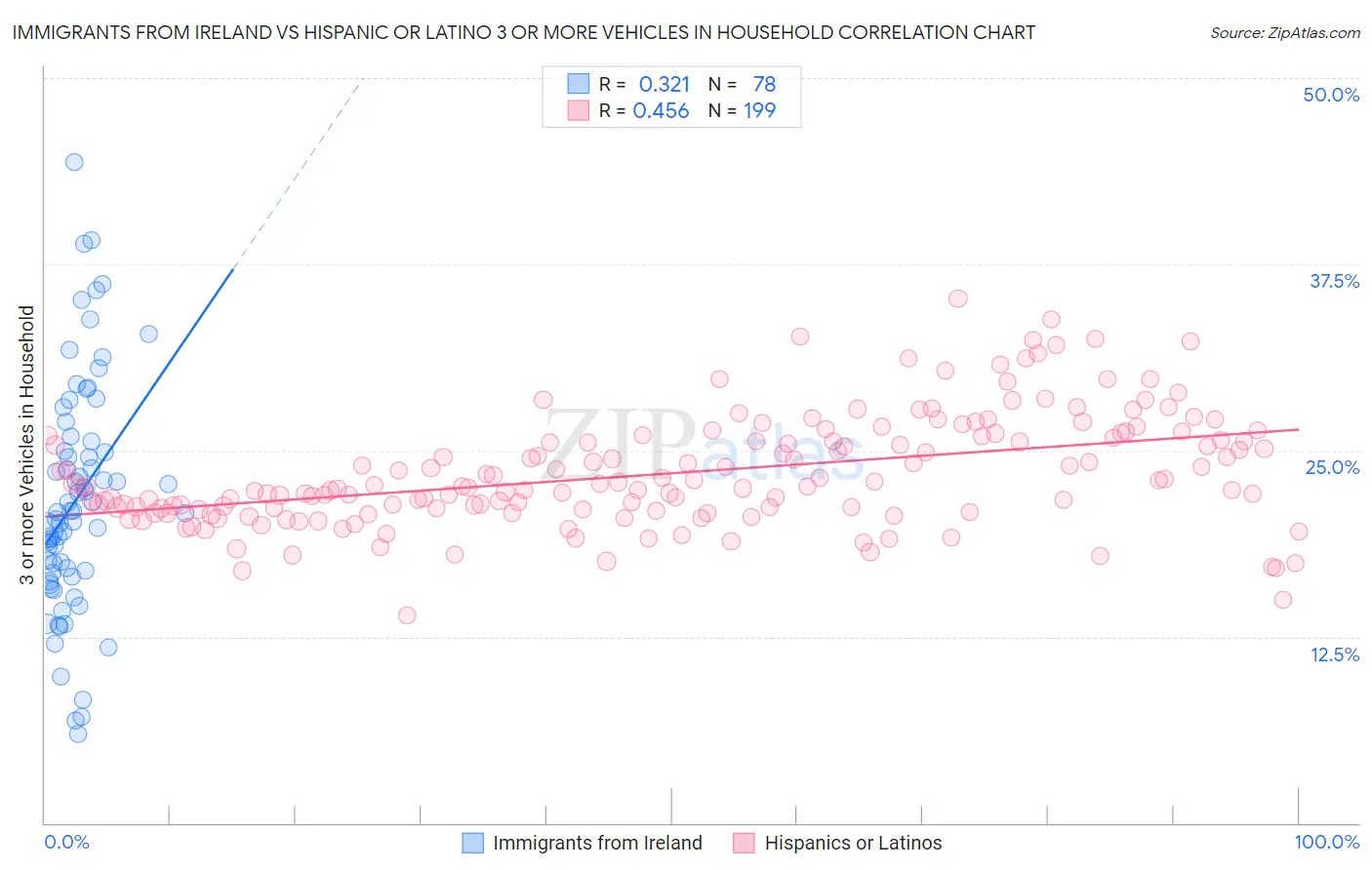 Immigrants from Ireland vs Hispanic or Latino 3 or more Vehicles in Household
