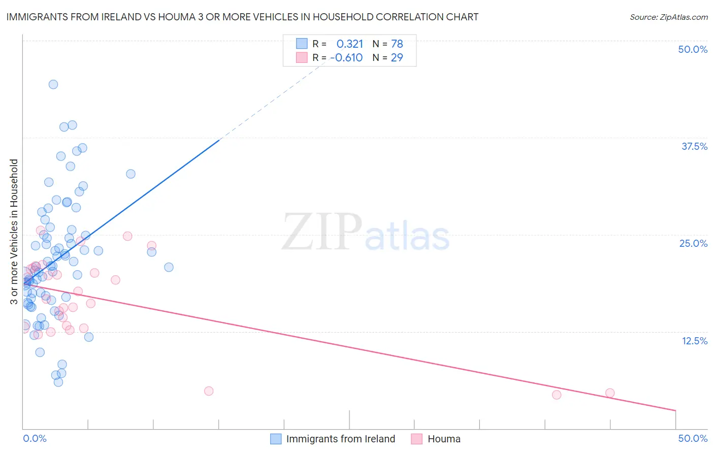 Immigrants from Ireland vs Houma 3 or more Vehicles in Household