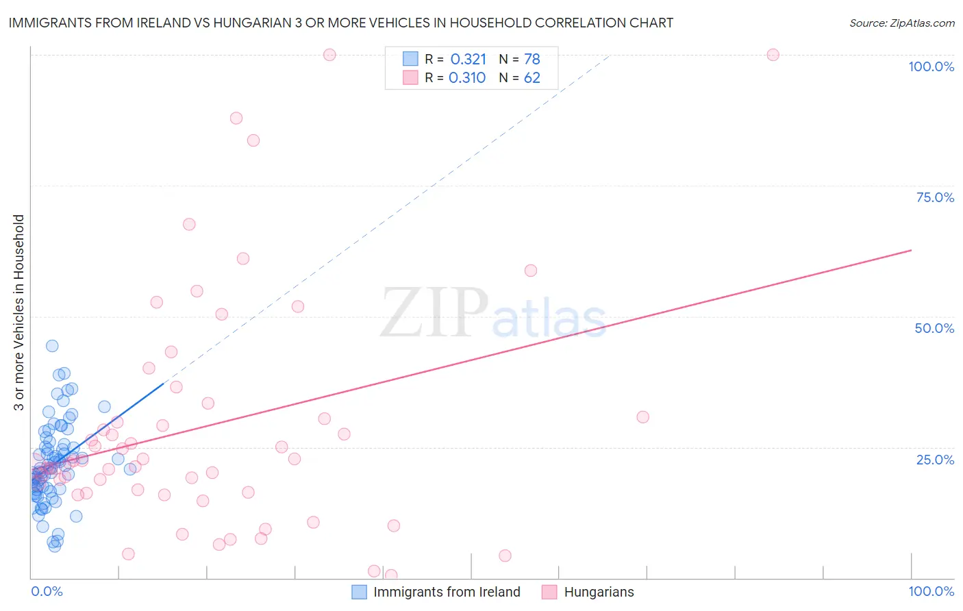 Immigrants from Ireland vs Hungarian 3 or more Vehicles in Household