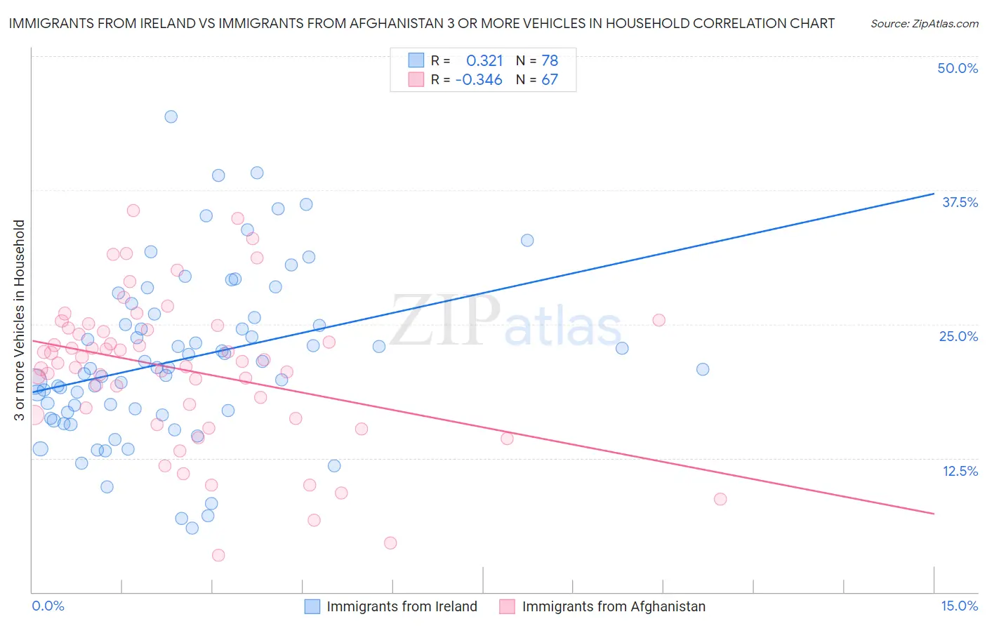 Immigrants from Ireland vs Immigrants from Afghanistan 3 or more Vehicles in Household