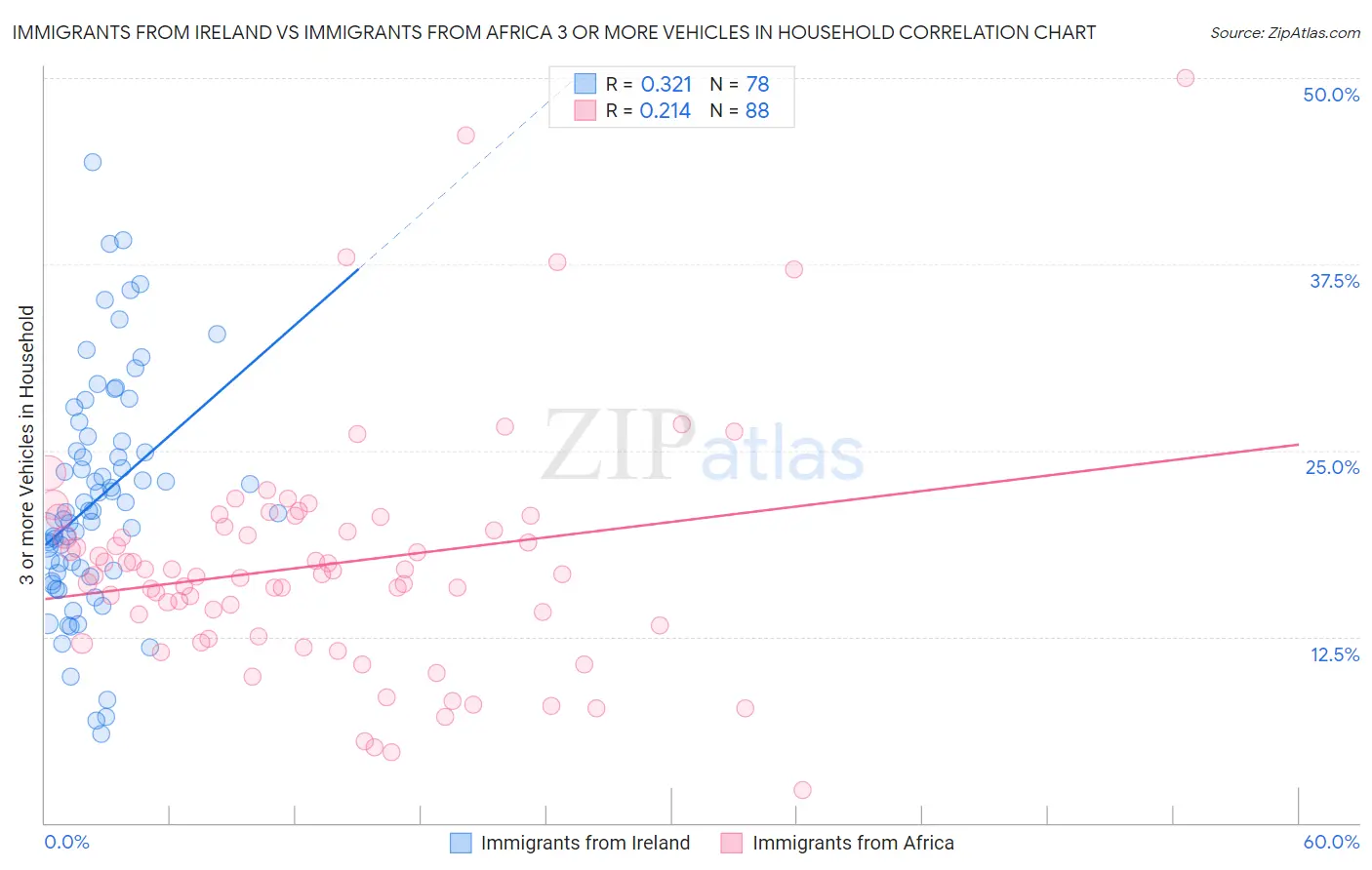 Immigrants from Ireland vs Immigrants from Africa 3 or more Vehicles in Household
