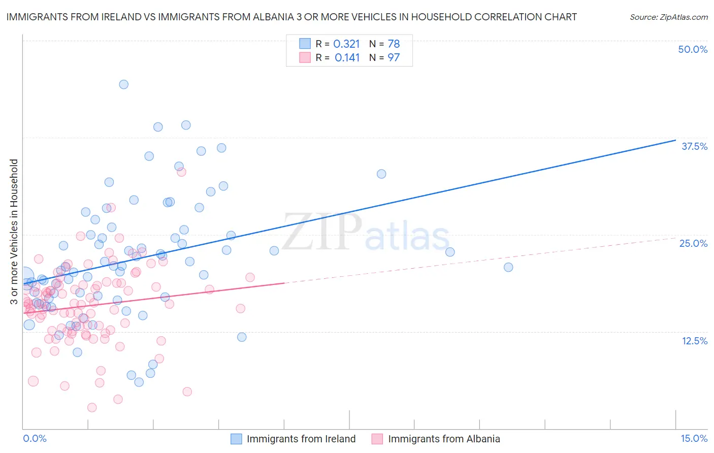 Immigrants from Ireland vs Immigrants from Albania 3 or more Vehicles in Household