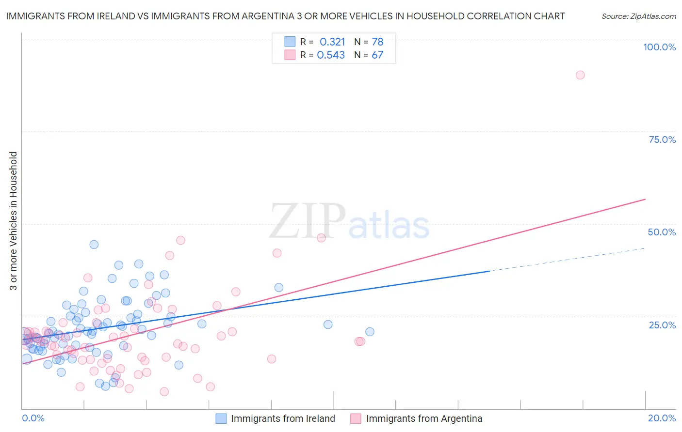 Immigrants from Ireland vs Immigrants from Argentina 3 or more Vehicles in Household