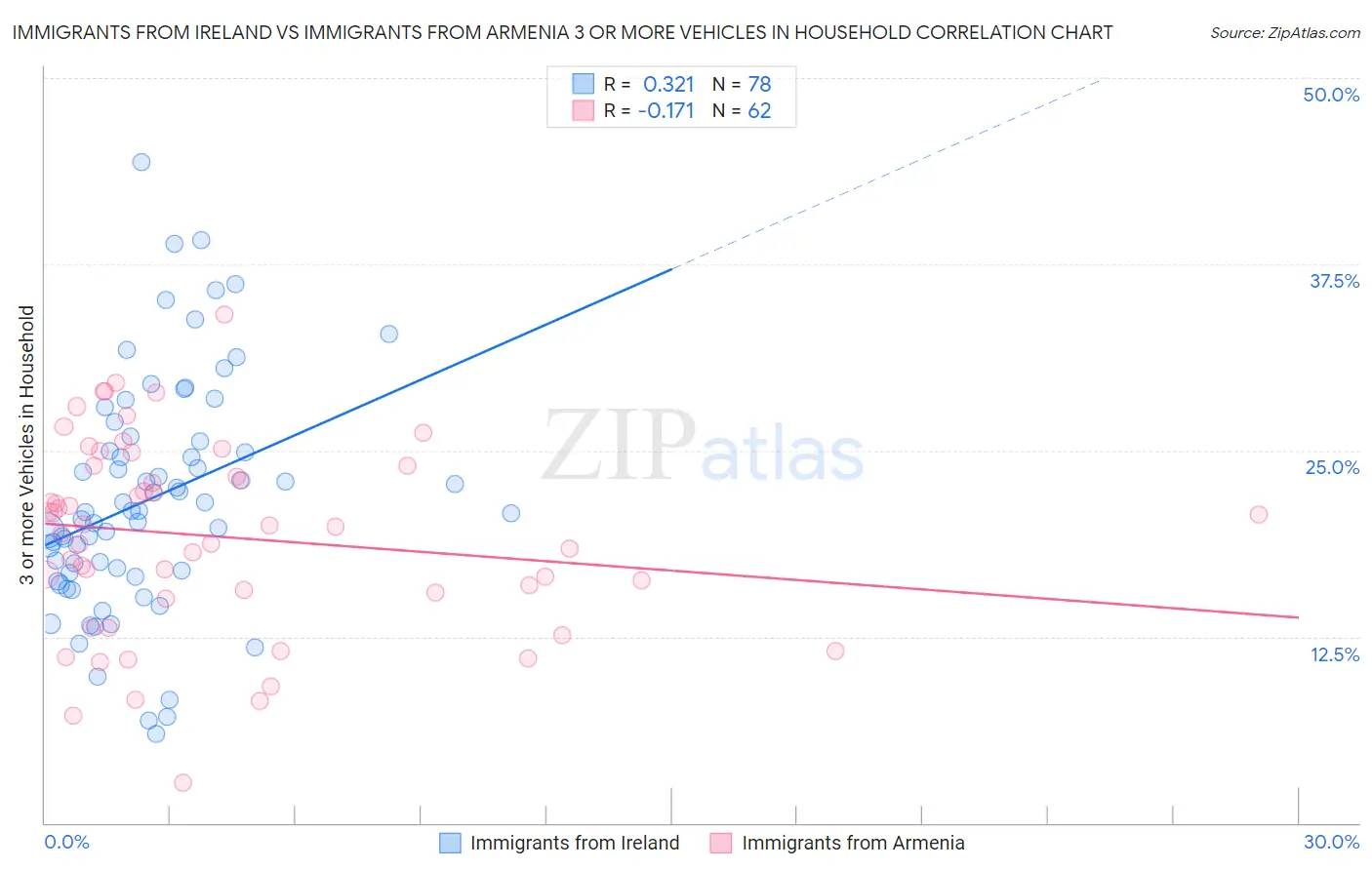 Immigrants from Ireland vs Immigrants from Armenia 3 or more Vehicles in Household